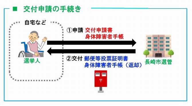 交付申請の手続きの画像