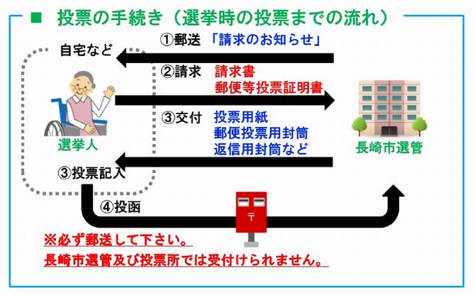 投票の手続きの画像
