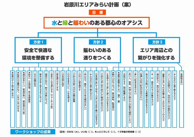 岩原川エリアみらい計画（案）
