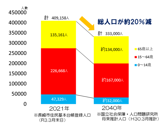 人口棒グラフ2の画像1