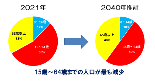 人口円グラフ2の画像2