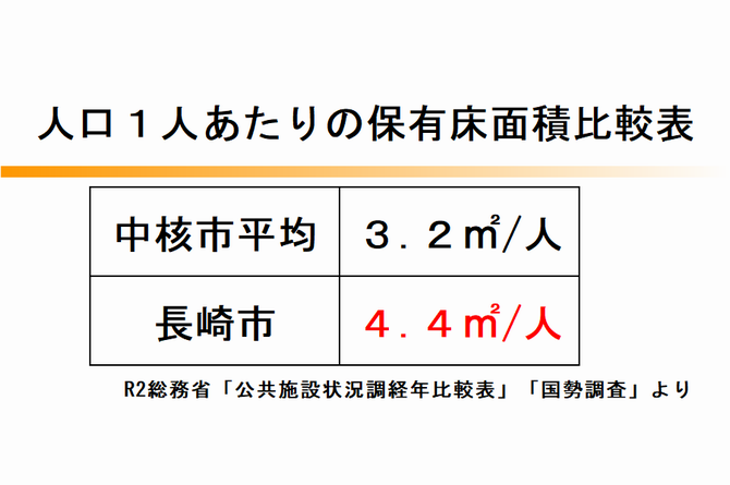 人口一人あたりの床面積