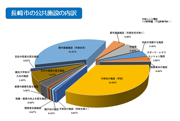 長崎市の建物保有床面積の内訳2