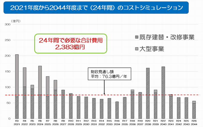 コストシミュレーション
