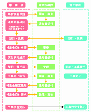 補助金交付申請の流れの画像