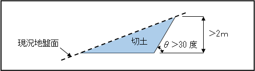 (ア)切土をして高さが2メートルを超えるがけが生じる場合の画像