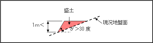 (イ)盛土をして高さが1メートルを超えるがけが生じる場合の画像