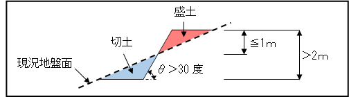 (ウ)切土・盛土をして盛土部に高さが1メートル以下のがけが生じ、切盛土全体の高さが2メートルを超えるがけが生じる場合の画像