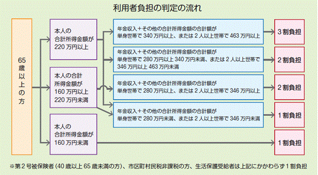 利用者負担の判定の流れ