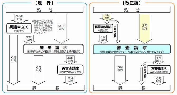 不服申立構造の見直しの画像