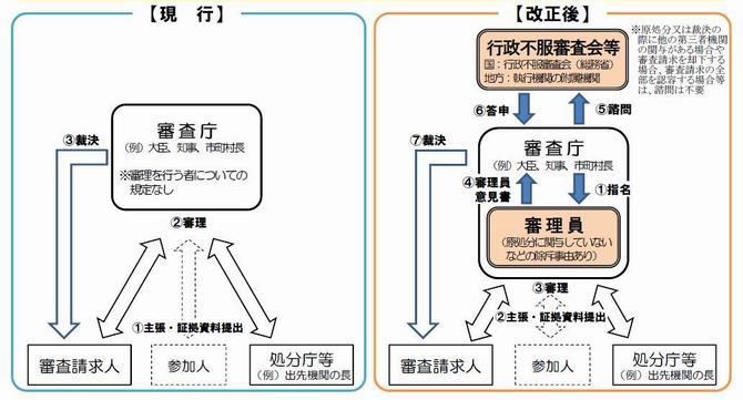 審理・裁決の公正性の向上の画像