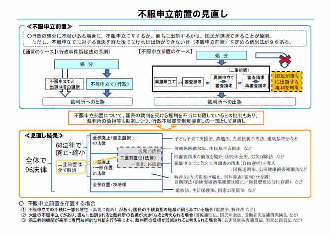 不服申立前置の見直し
