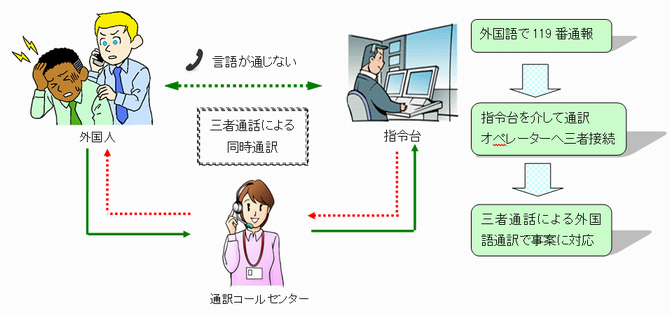 119通報イメージ図