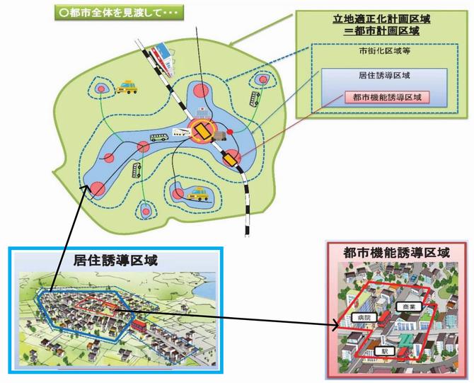 立地適正化計画で定める区域のイメージ