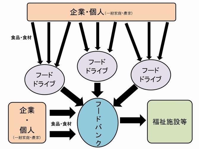 フードバンク・フードドライブ