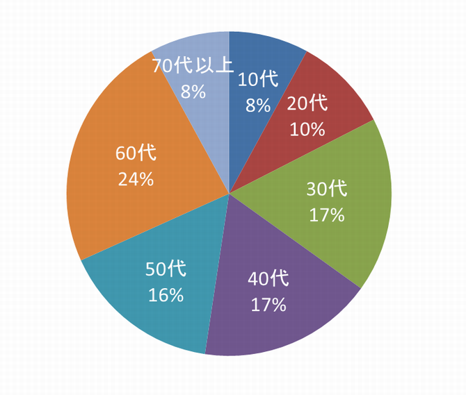 申込者の世代構成