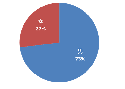 男女比（円グラフ）