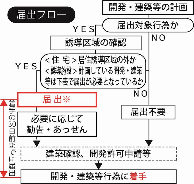 届出フローの画像