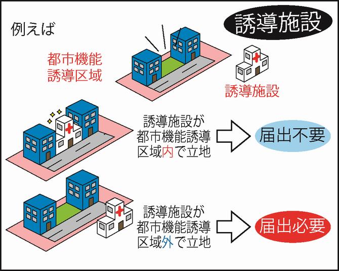 都市機能の画像
