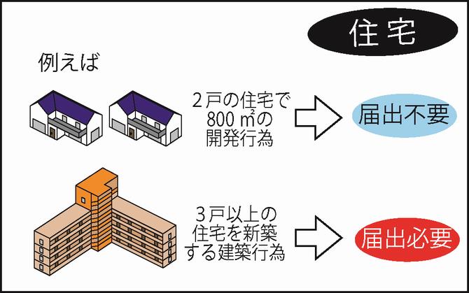 住宅に関する届出の画像