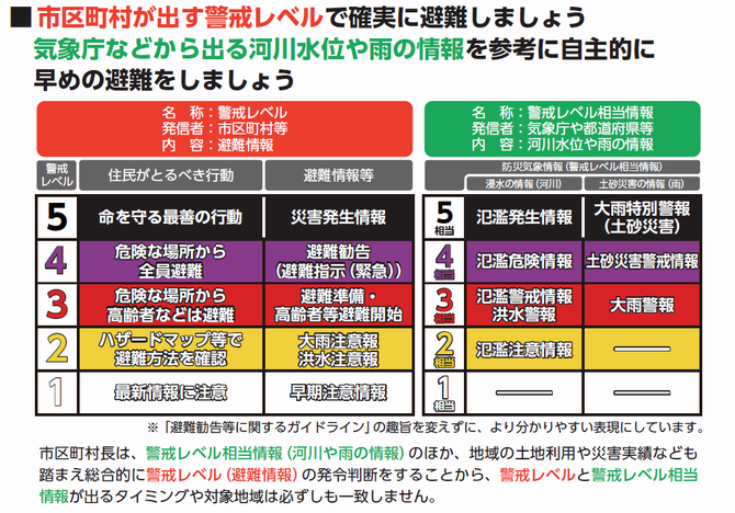 「警戒レベル」を用いた避難情報の発令の画像2