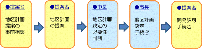 運用の流れの画像