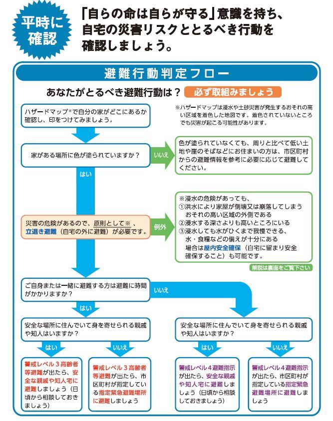 新しい避難情報の画像3