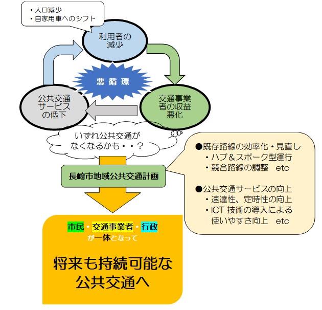 長崎市地域公共交通計画の画像