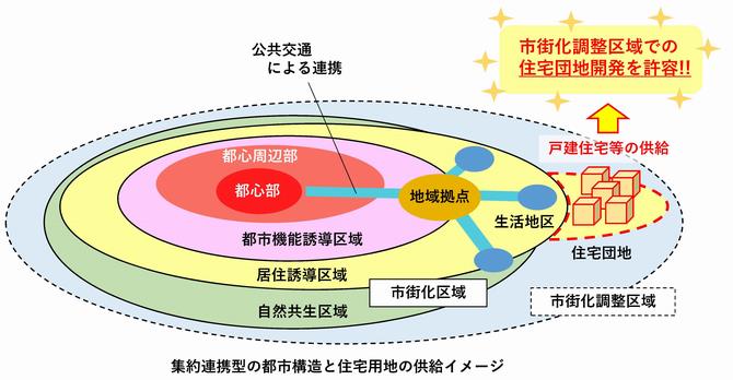 集約連携型の都市構造と住宅用他の共給イメージの画像