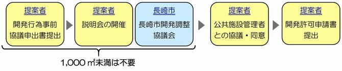 運用の流れの画像2