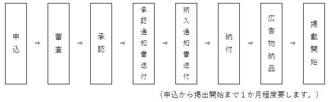 申し込みから掲載までの流れの画像