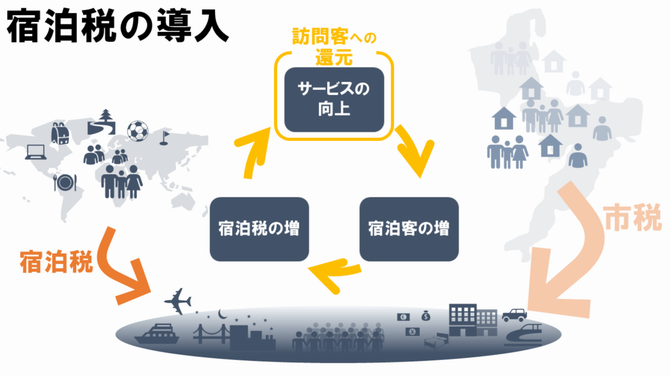宿泊税導入