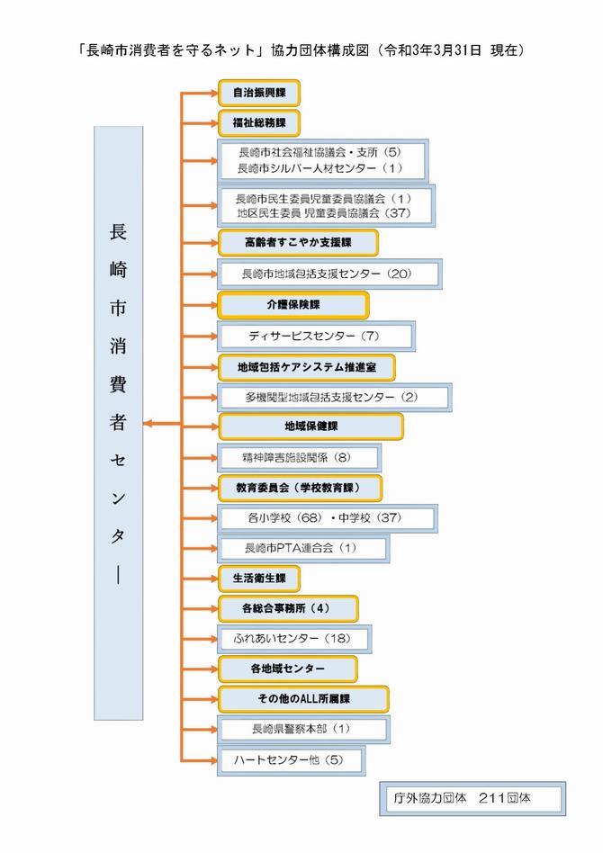 「長崎市消費者を守るネット」協力団体の画像