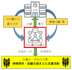 学校運営協議会